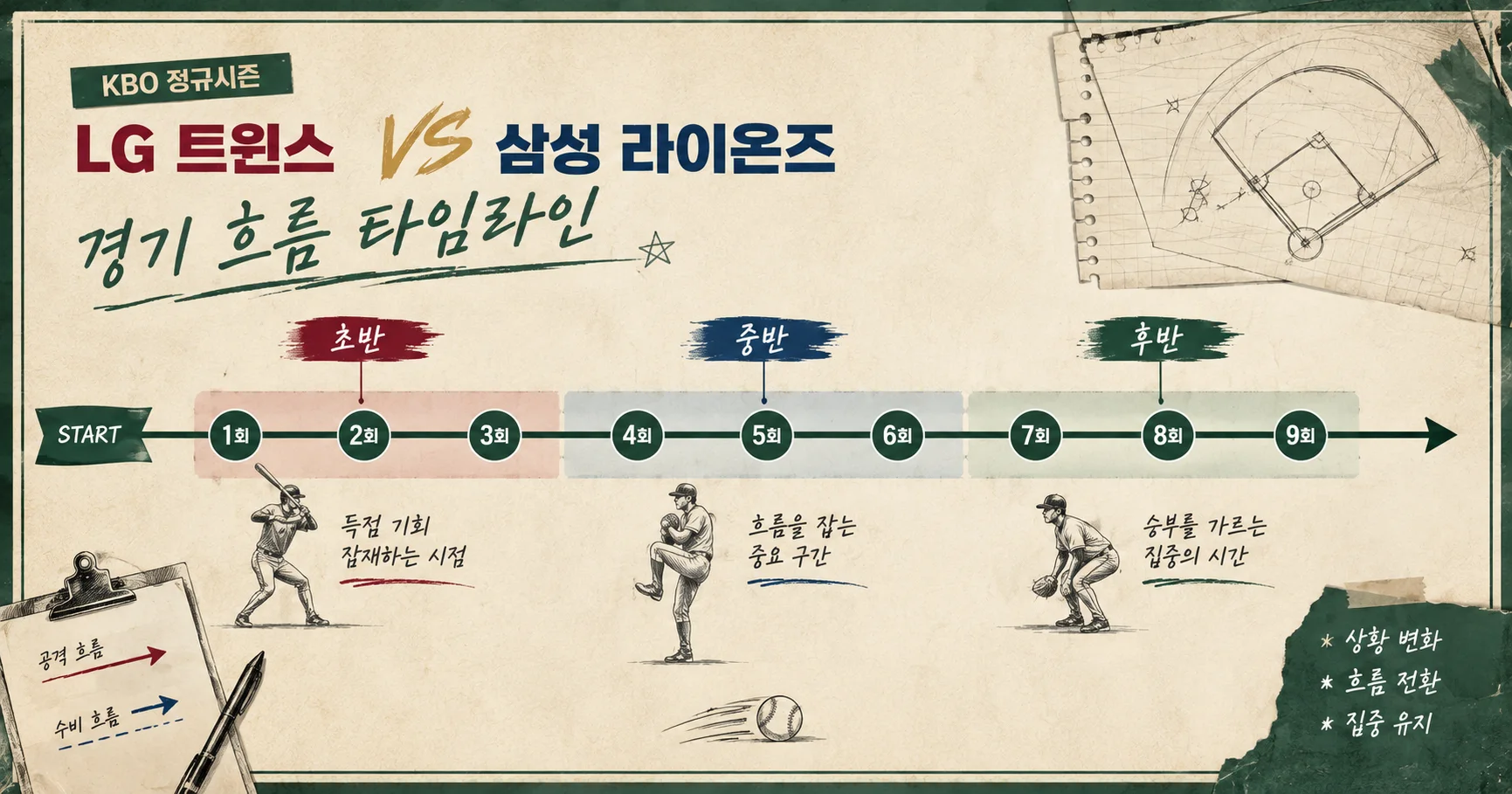 2-LG 트윈스 vs 삼성 라이온즈 경기흐름타임라인