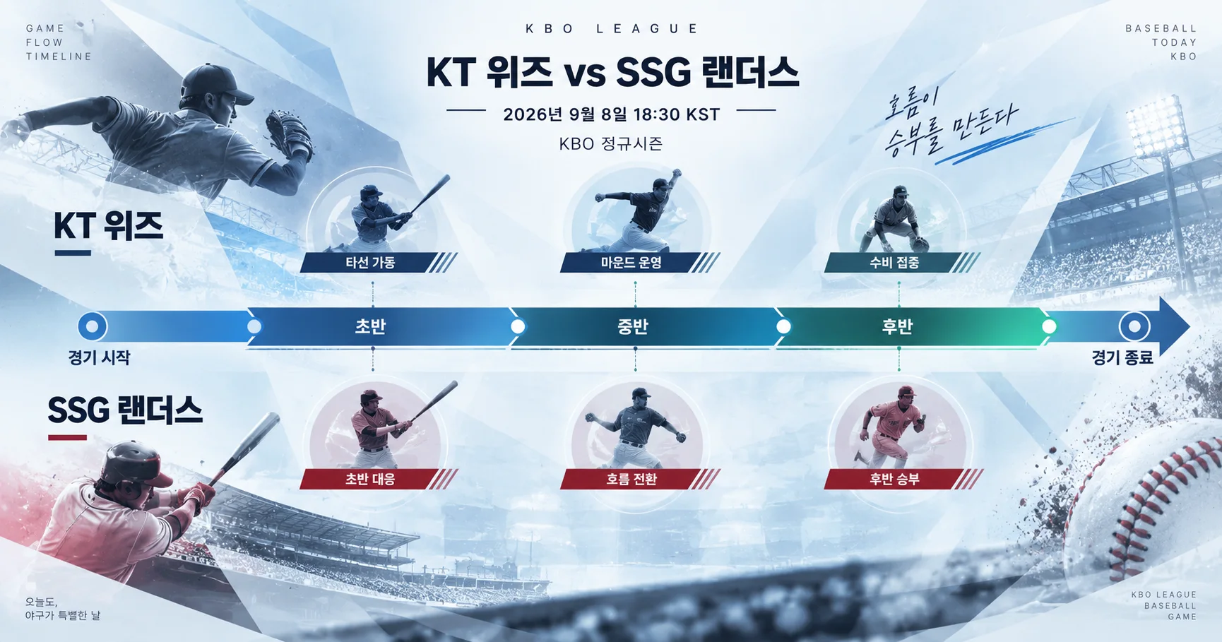 2-KT 위즈 vs SSG 랜더스 경기흐름타임라인