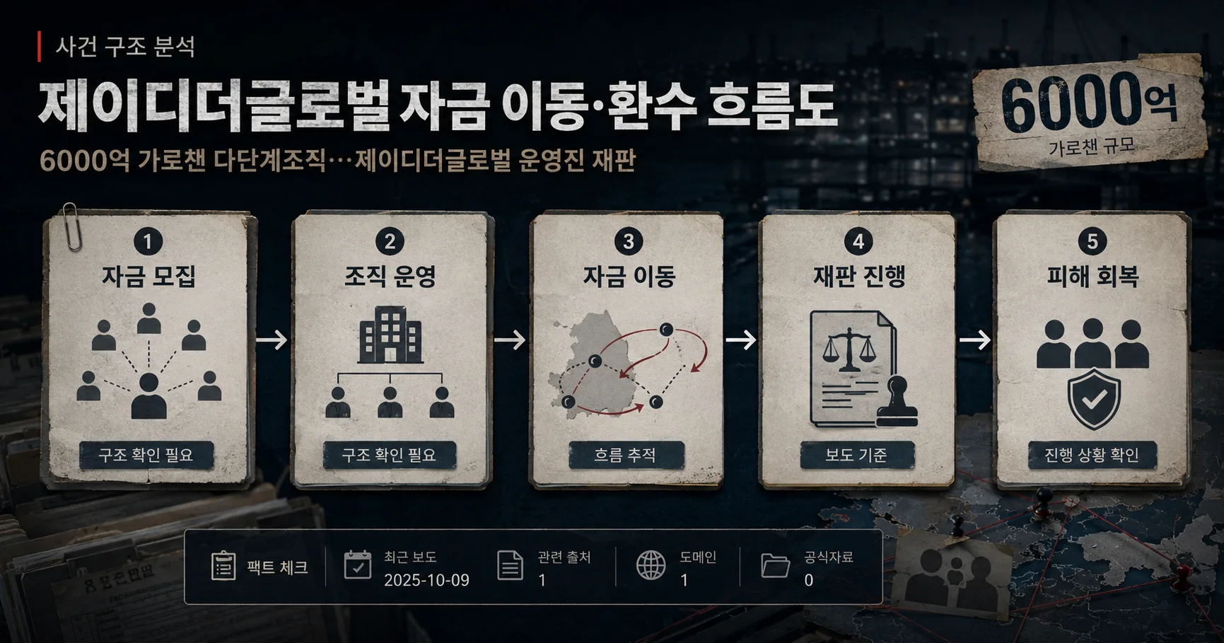 2-제이디더글로벌 전국 모집 조직과 피해 환부 절차
