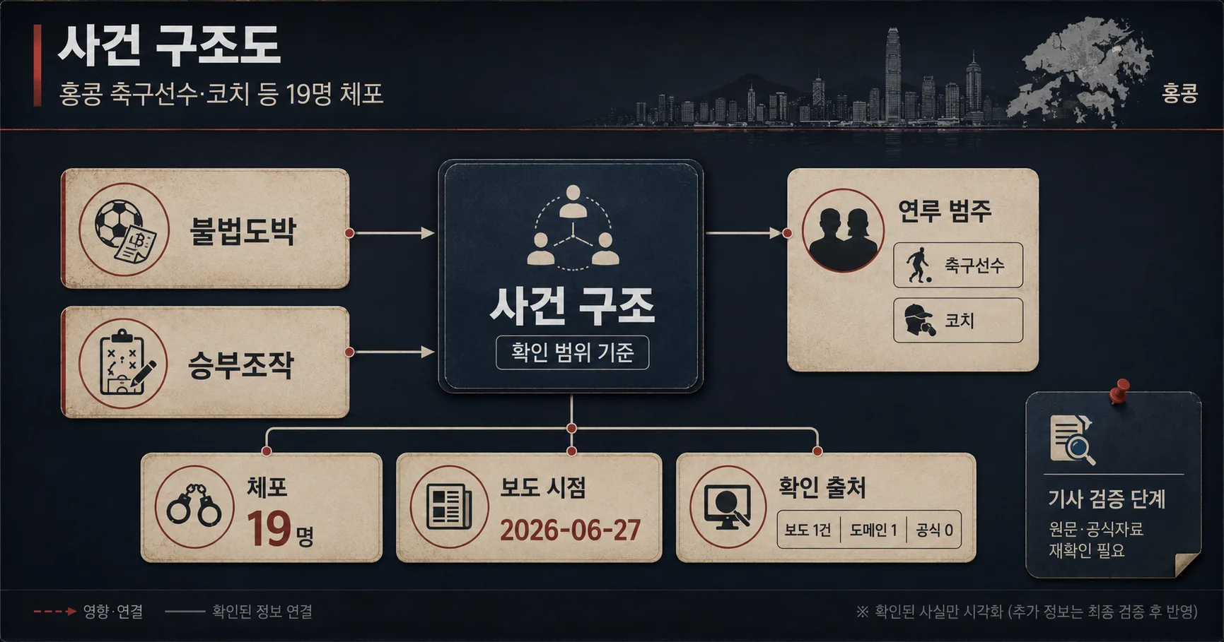 2-홍콩 축구 불법도박 계정·재무·베팅 접수 운영 구조