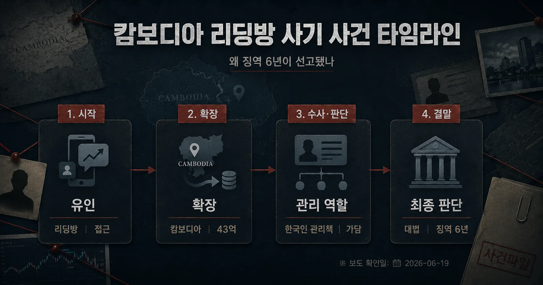 2-캄보디아 리딩방 사기 조직 합류부터 대법원 확정까지 타임라인