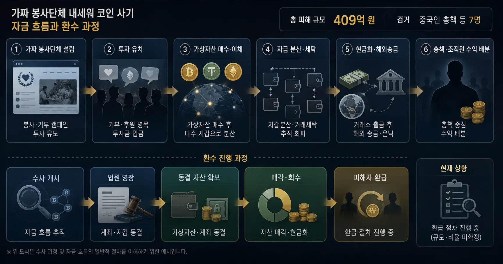 2-409억 코인 사기 모집 구조와 자산 동결 현황