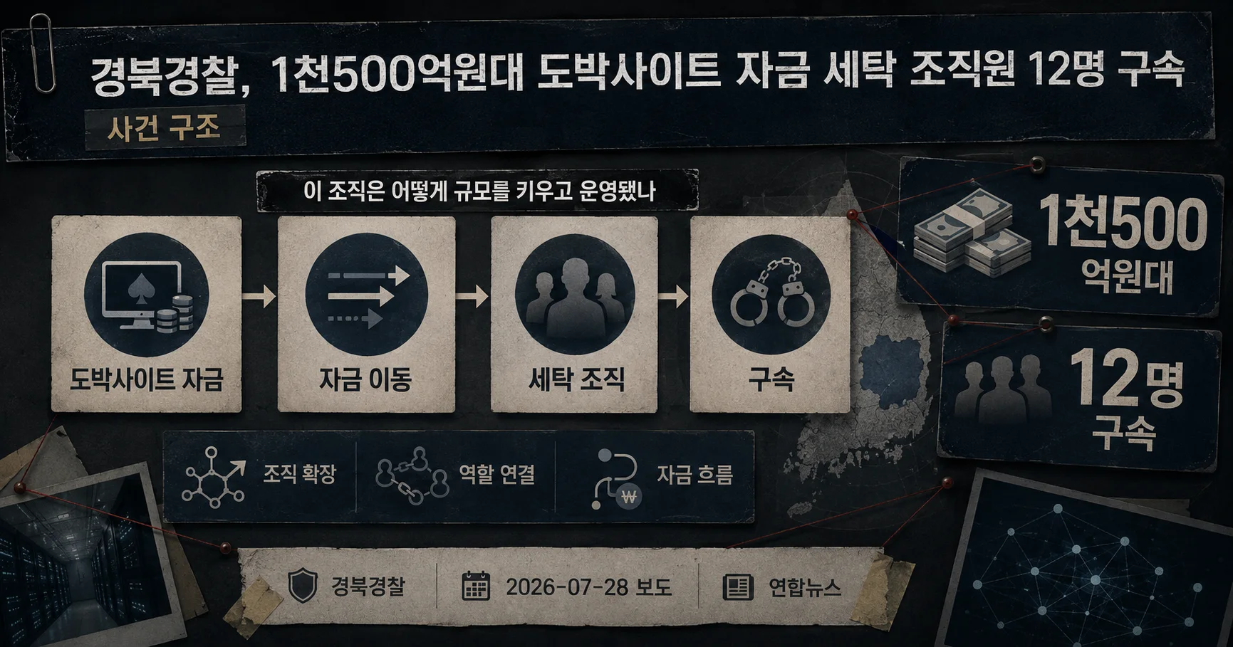 2-도박사이트 자금 유입과 대구·광주 이체 조직 구조도