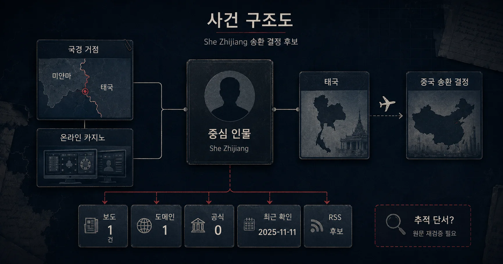 2-서즈장 국제수배·방콕 체포·송환 심사 타임라인