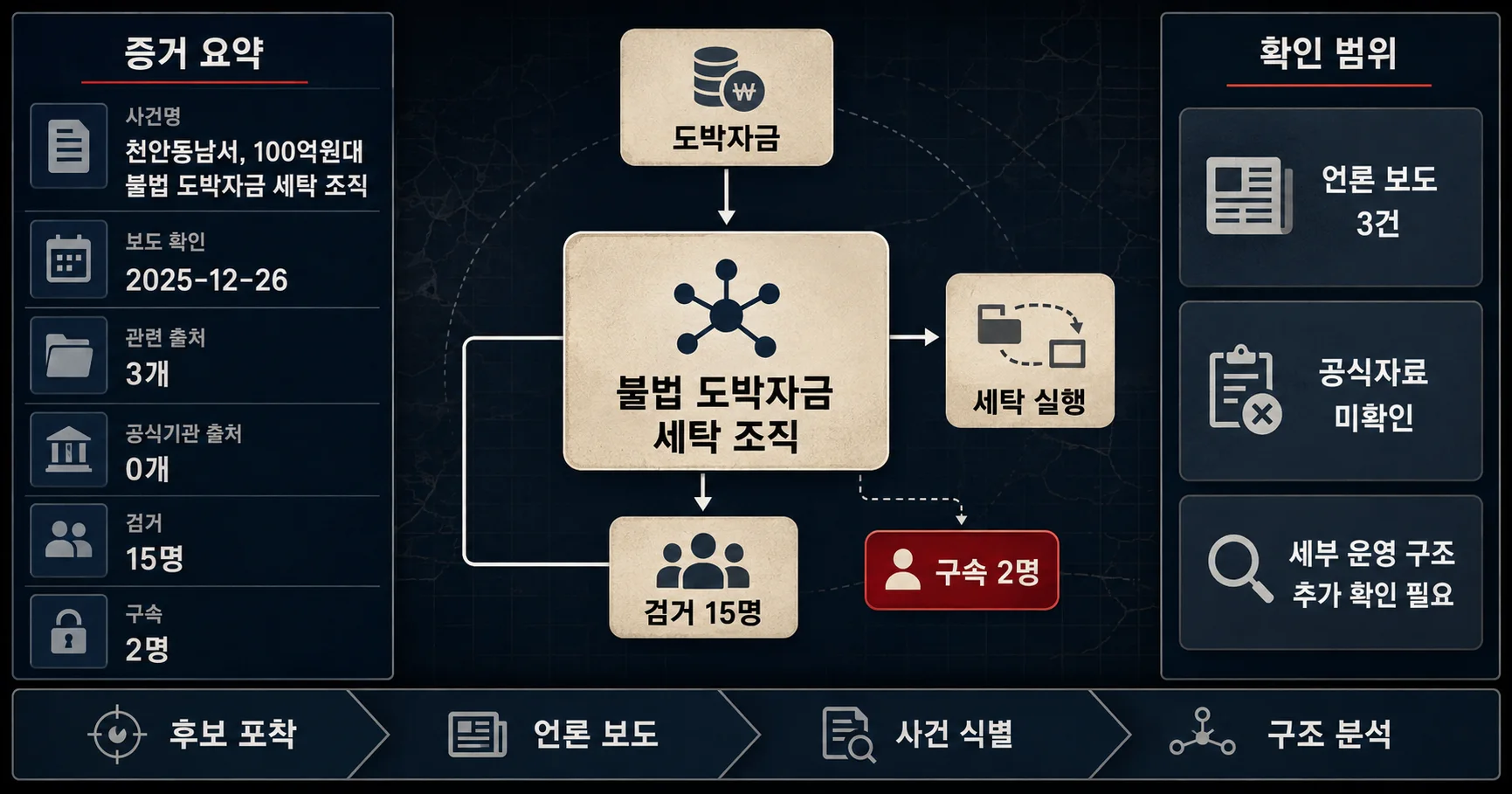 2-천안 불법 도박자금 세탁 조직 45일 합숙 운영 구조와 수사 흐름도