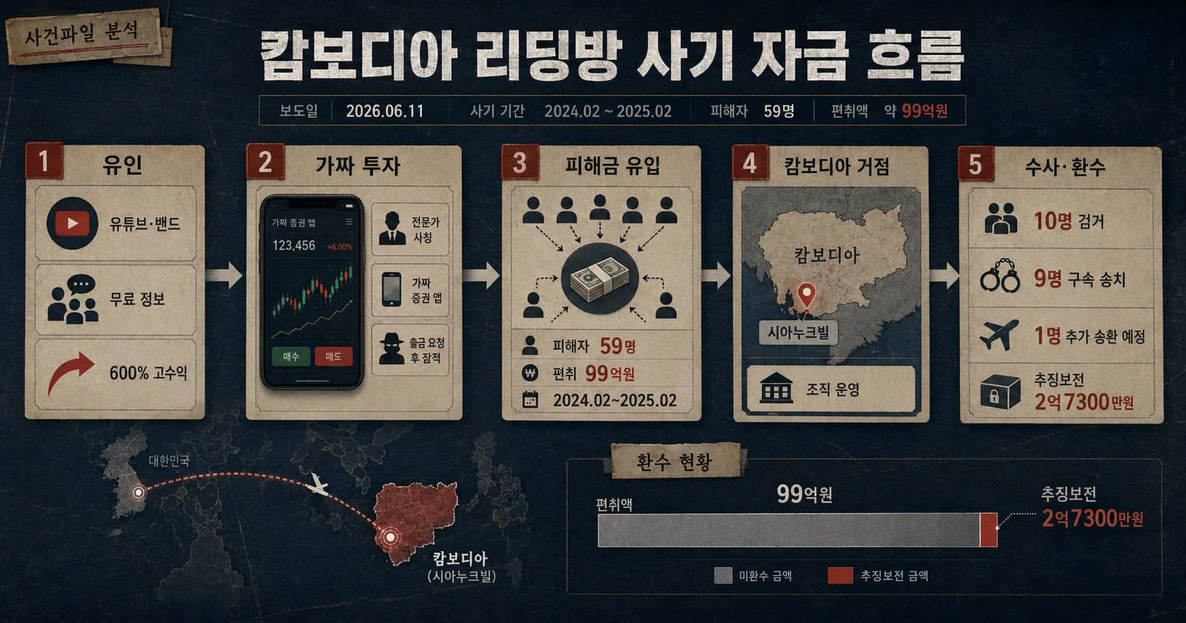 2-600% 고수익 캄보디아 리딩방 사기 자금·수사·환수 타임라인