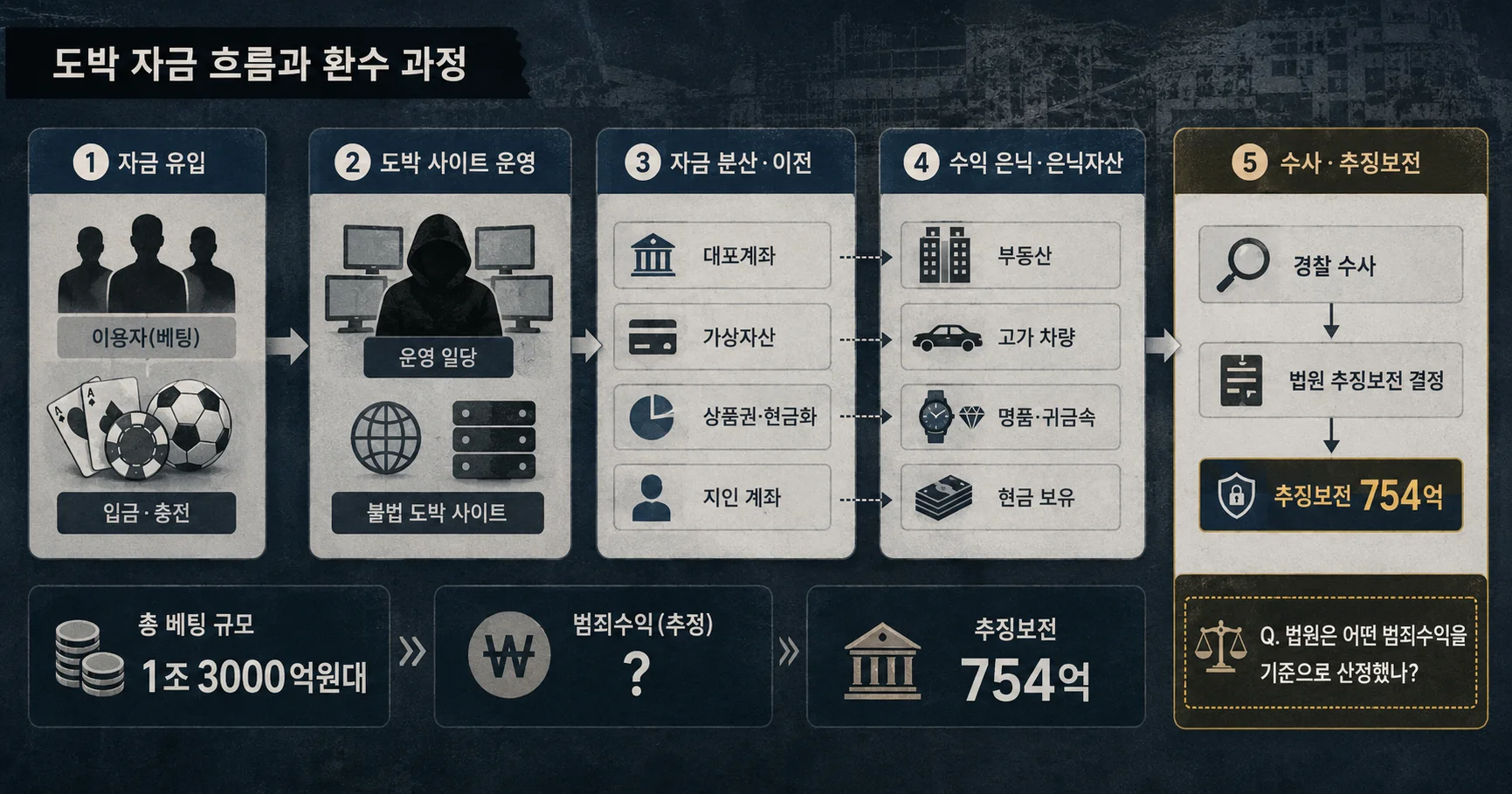 2-1조3000억원대 불법 도박사이트 판돈·범죄수익·추징보전 구조