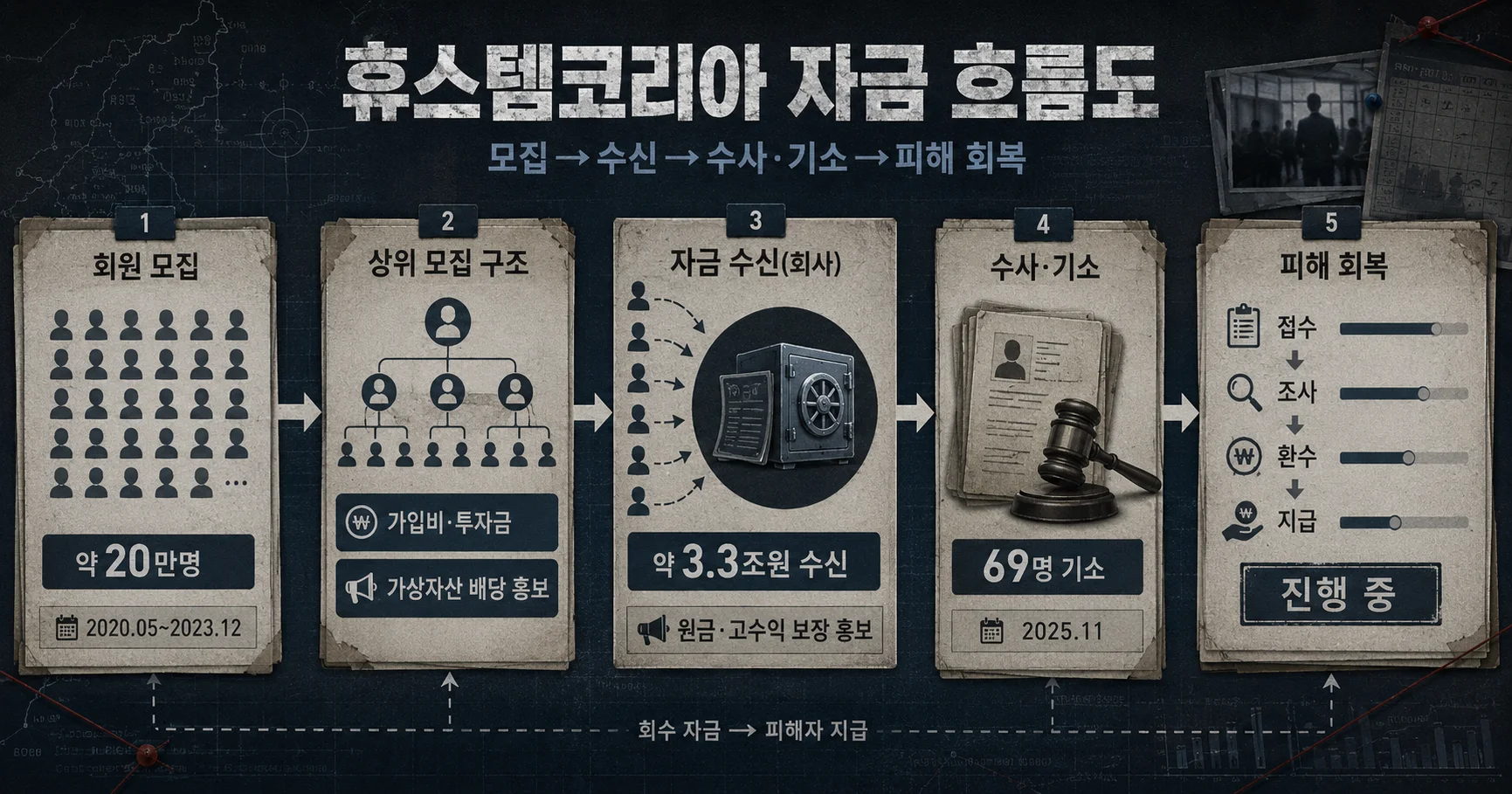 2-휴스템코리아 자금 모집과 피해 회복 구조도