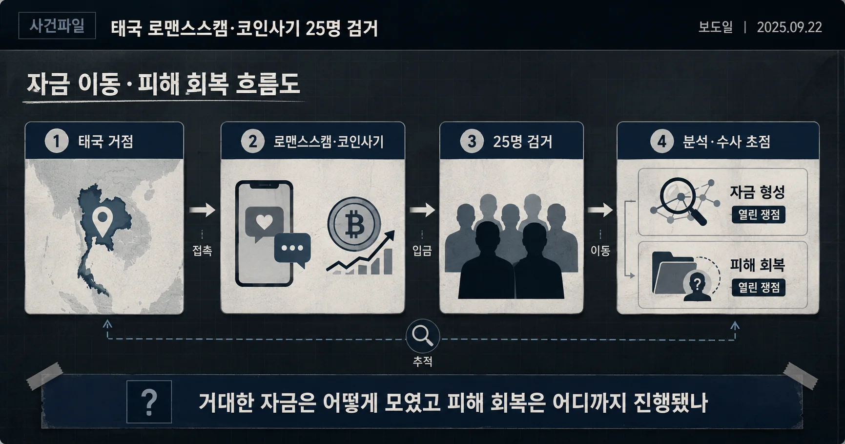 2-룽거컴퍼니 피해액·1심 추징·일부 합의 피해 회복 단계 타임라인
