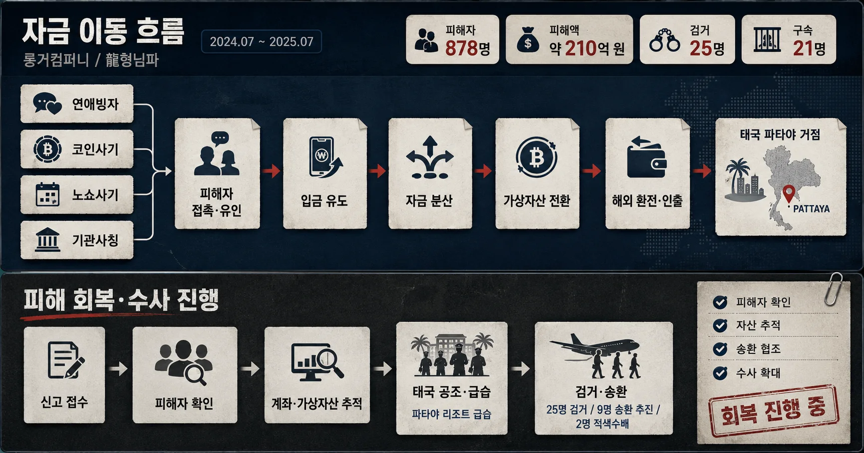 2-룽거컴퍼니 다중 사기팀과 수사·재판·피해회복 흐름