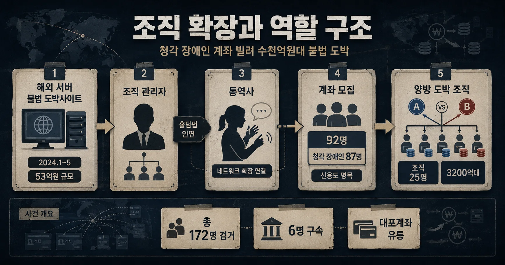 2-청각장애인 계좌 유통망과 3200억원대 양방도박 수사 구조