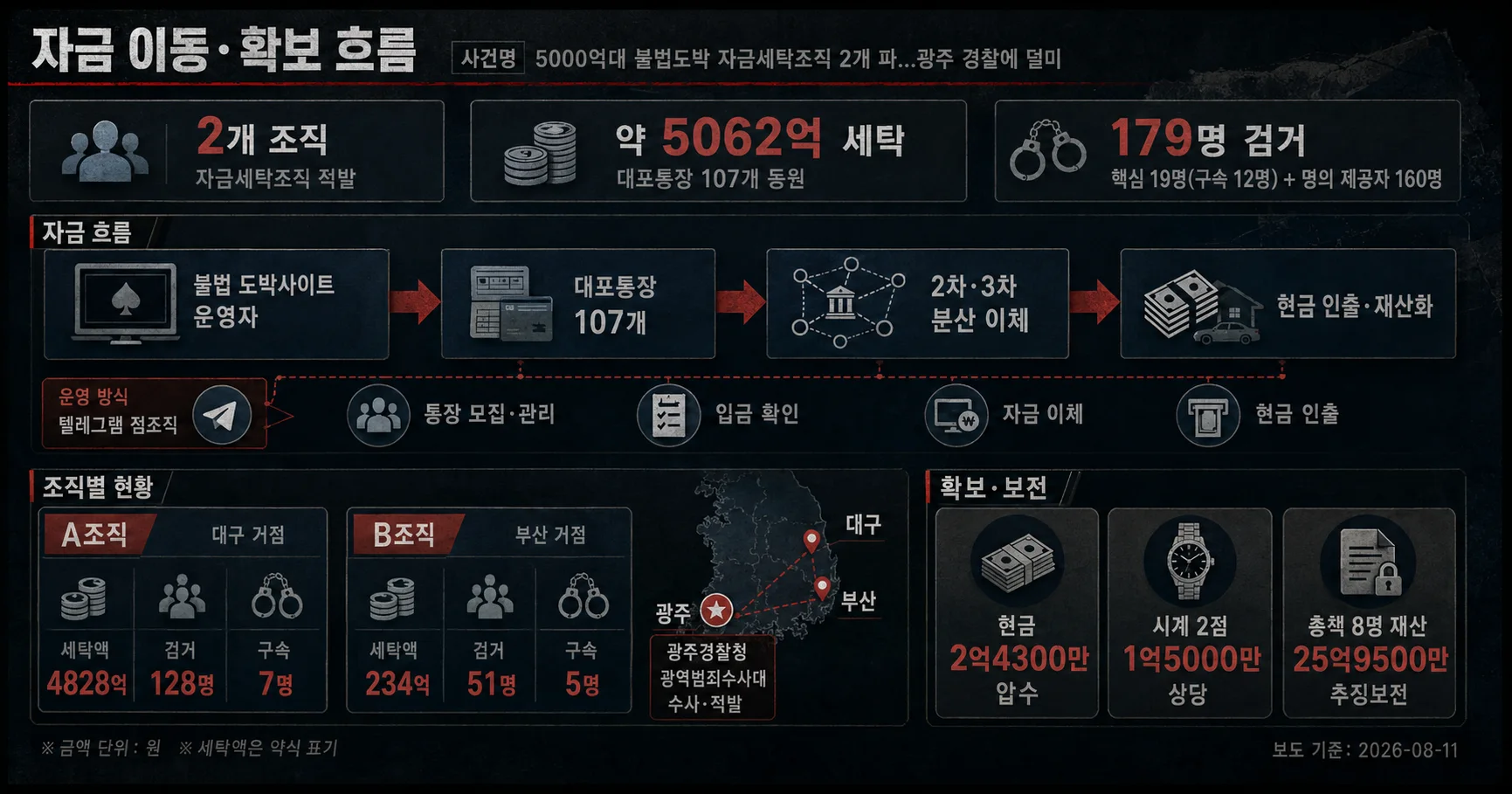 2-5000억대 불법도박 자금세탁조직 자금 흐름과 추징보전 구조