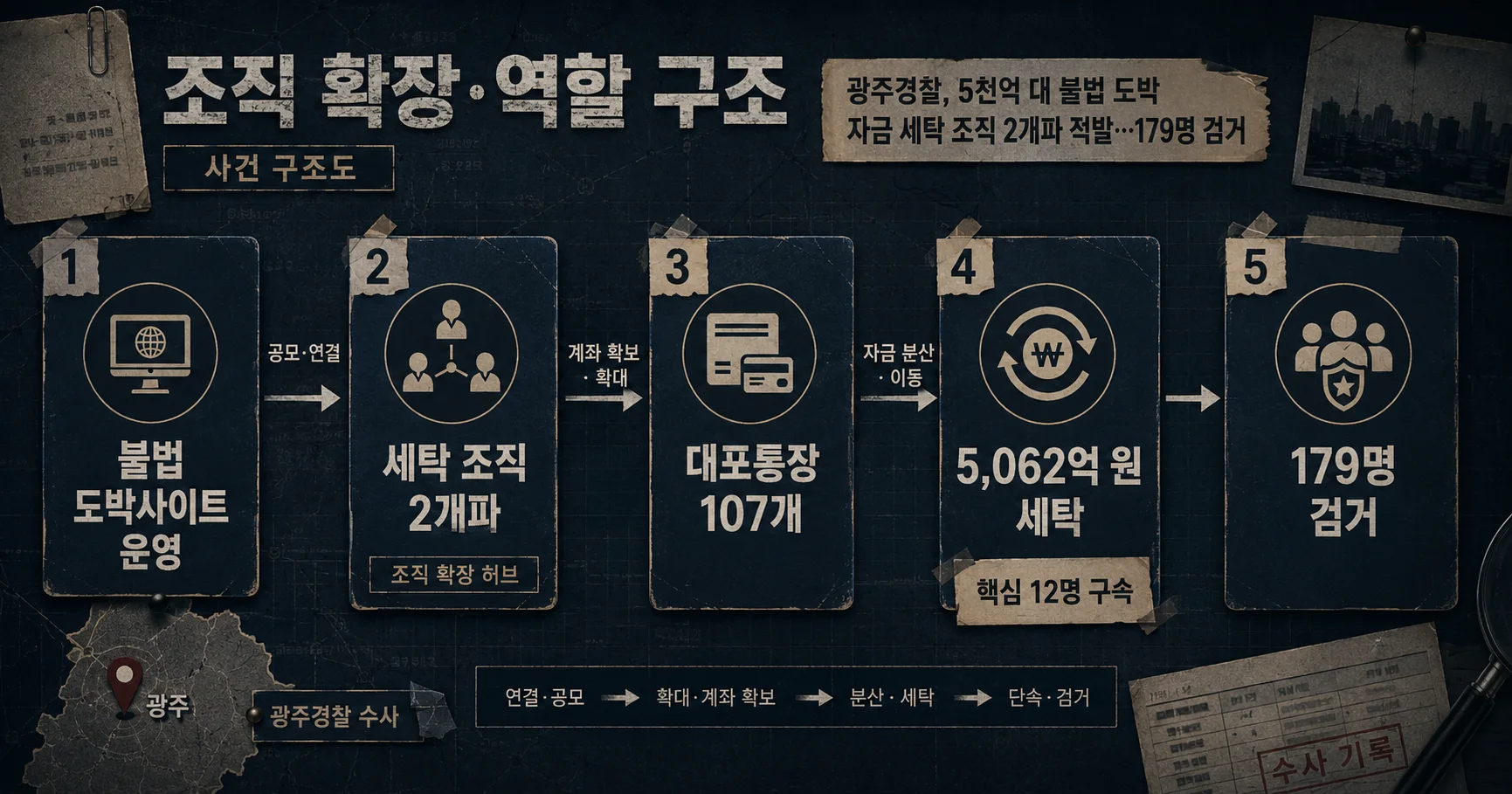 2-광주경찰 5천억대 도박자금 세탁 조직 운영 구조와 수사 타임라인