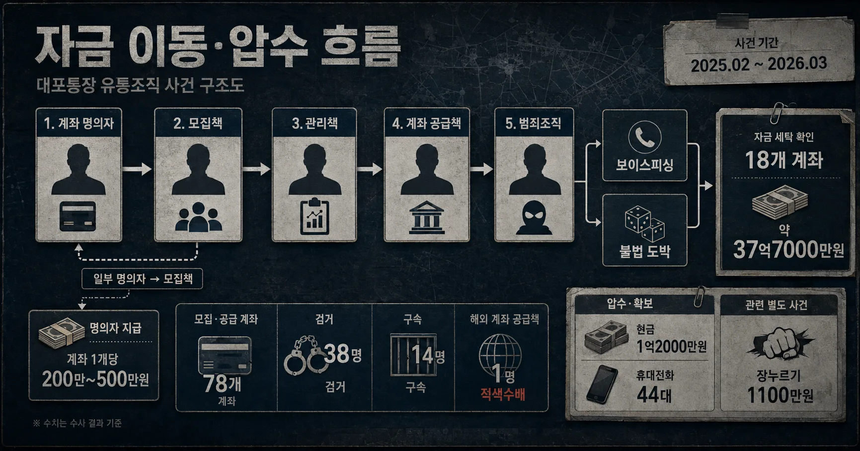 2-대포계좌 78개·37억7천만원 자금세탁·현금 1억2천만원 압수 흐름