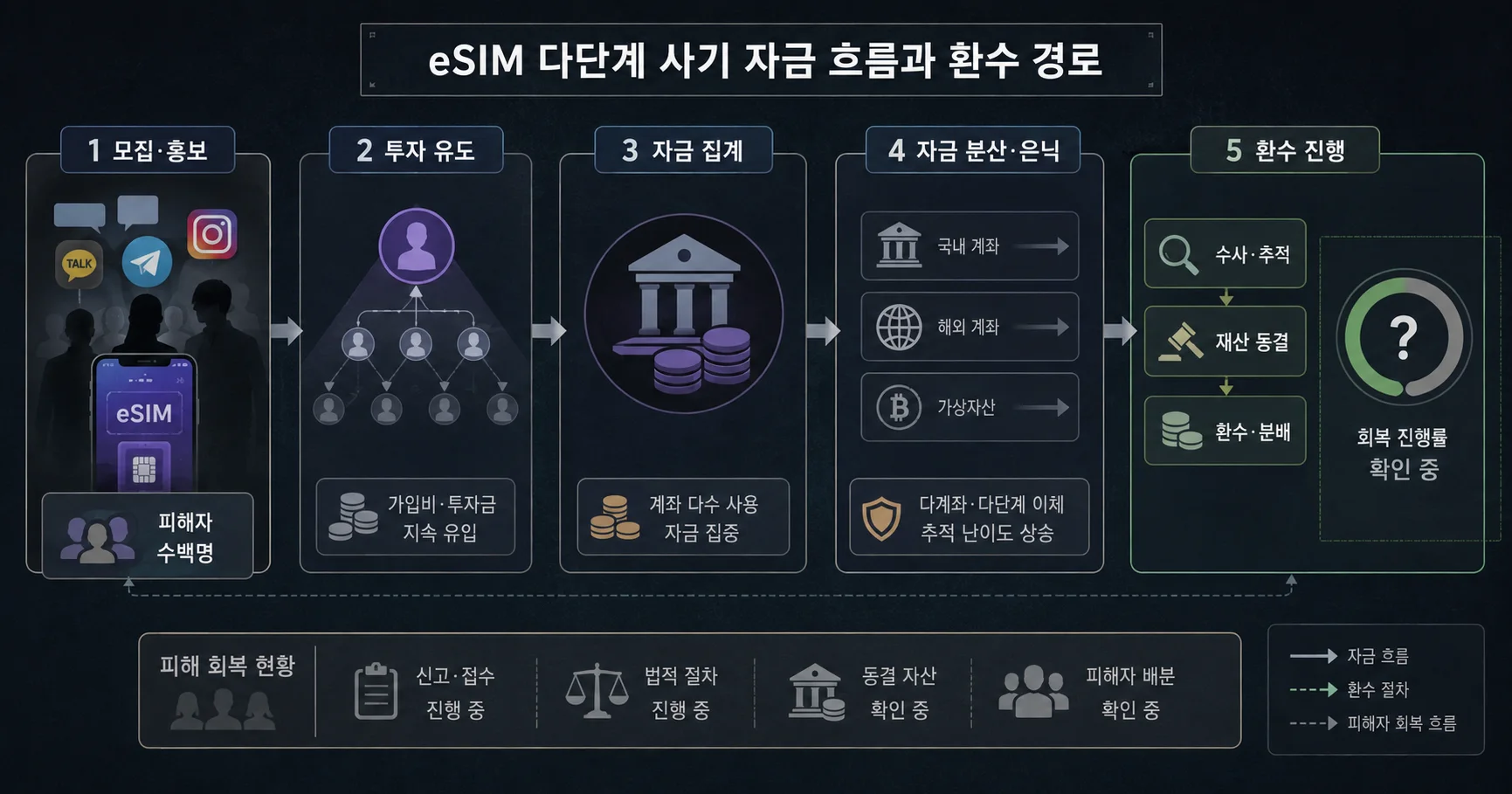 2-eSIM 다단계 투자사기 자금 흐름과 수사 타임라인