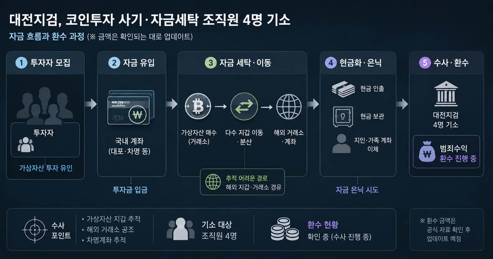 2-대전지검 코인투자 사기·자금세탁 조직원 4명 기소 핵심 자금흐름 및 재압수 타임라인