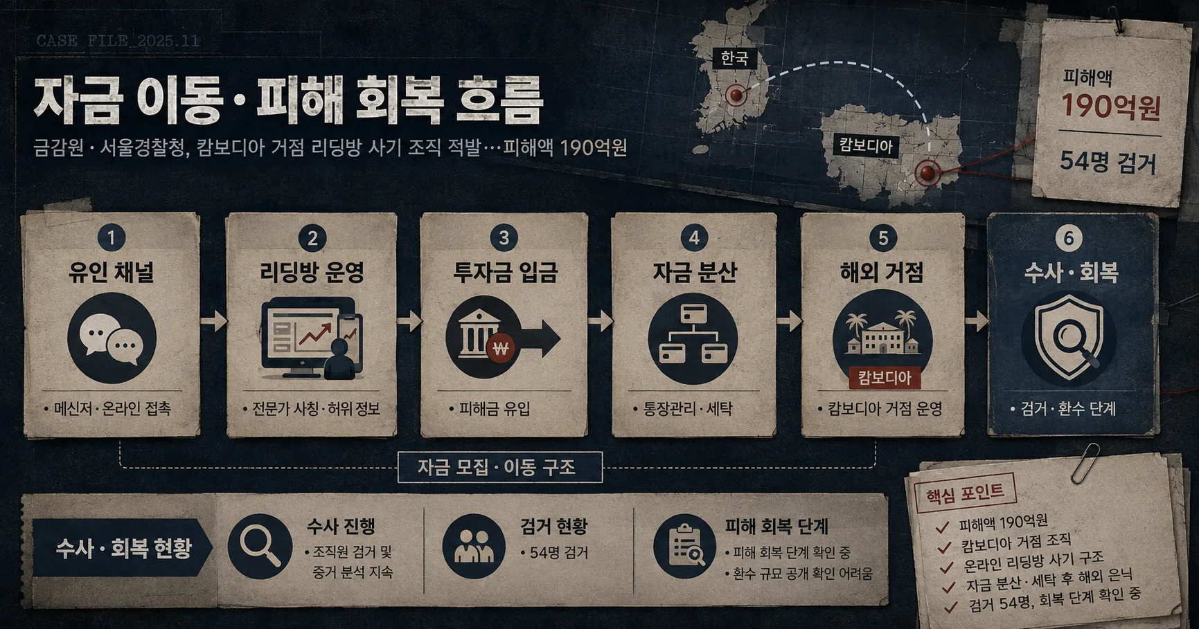 2-캄보디아 거점 리딩방 사기 자금·수사·환수 타임라인