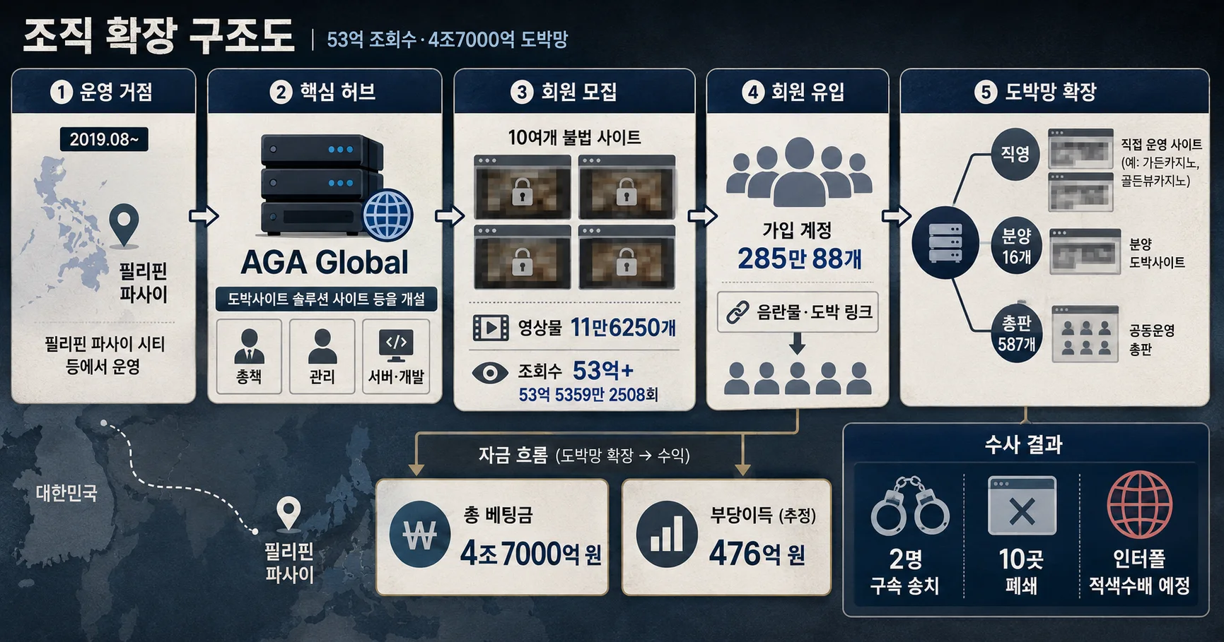 2-성착취물 사이트 2곳·도박사이트 18개·총판 587개 운영 구조