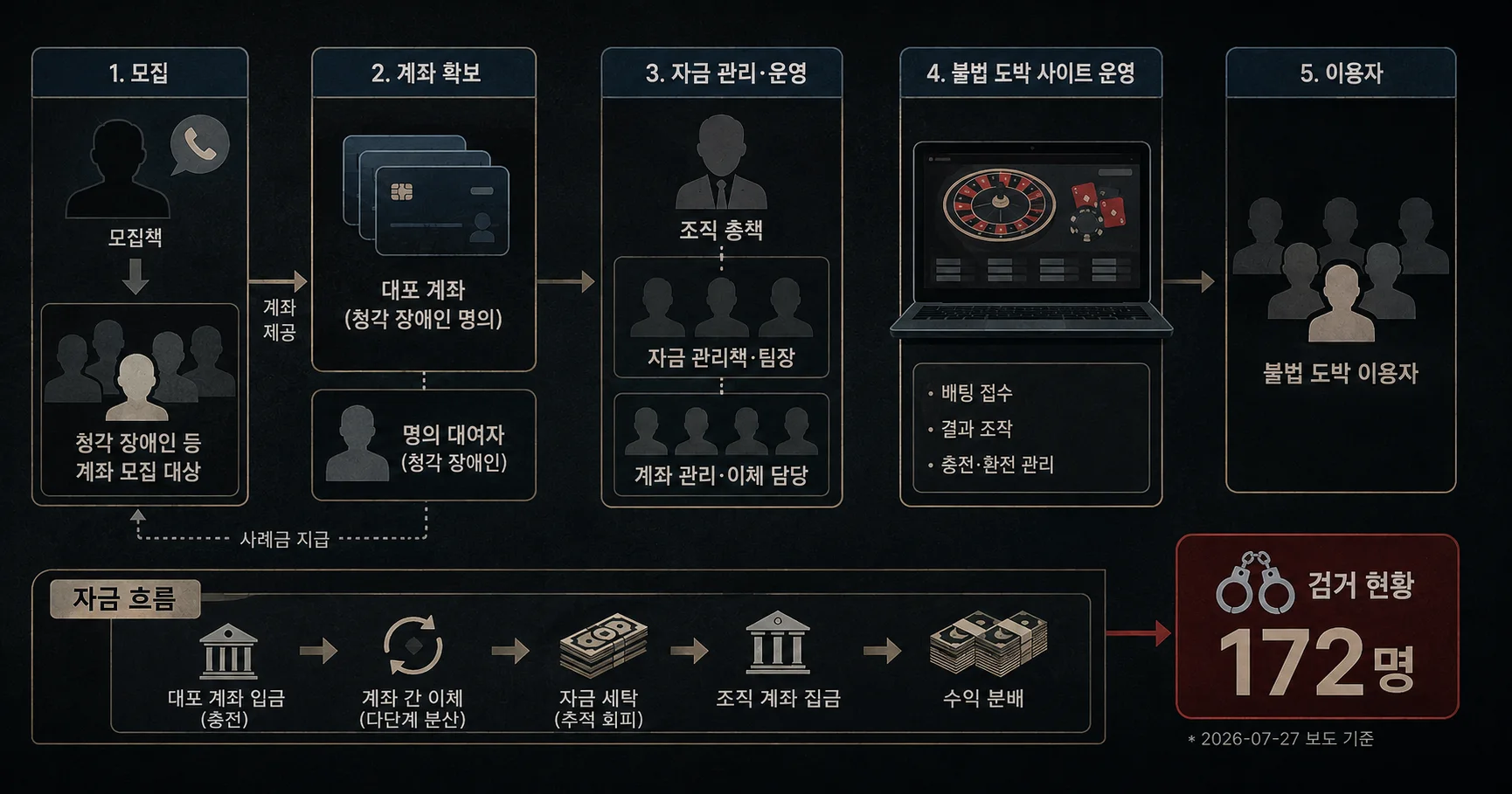 2-53억원대 도박사이트 계좌 유통 3200억원대 양방도박 수사 흐름