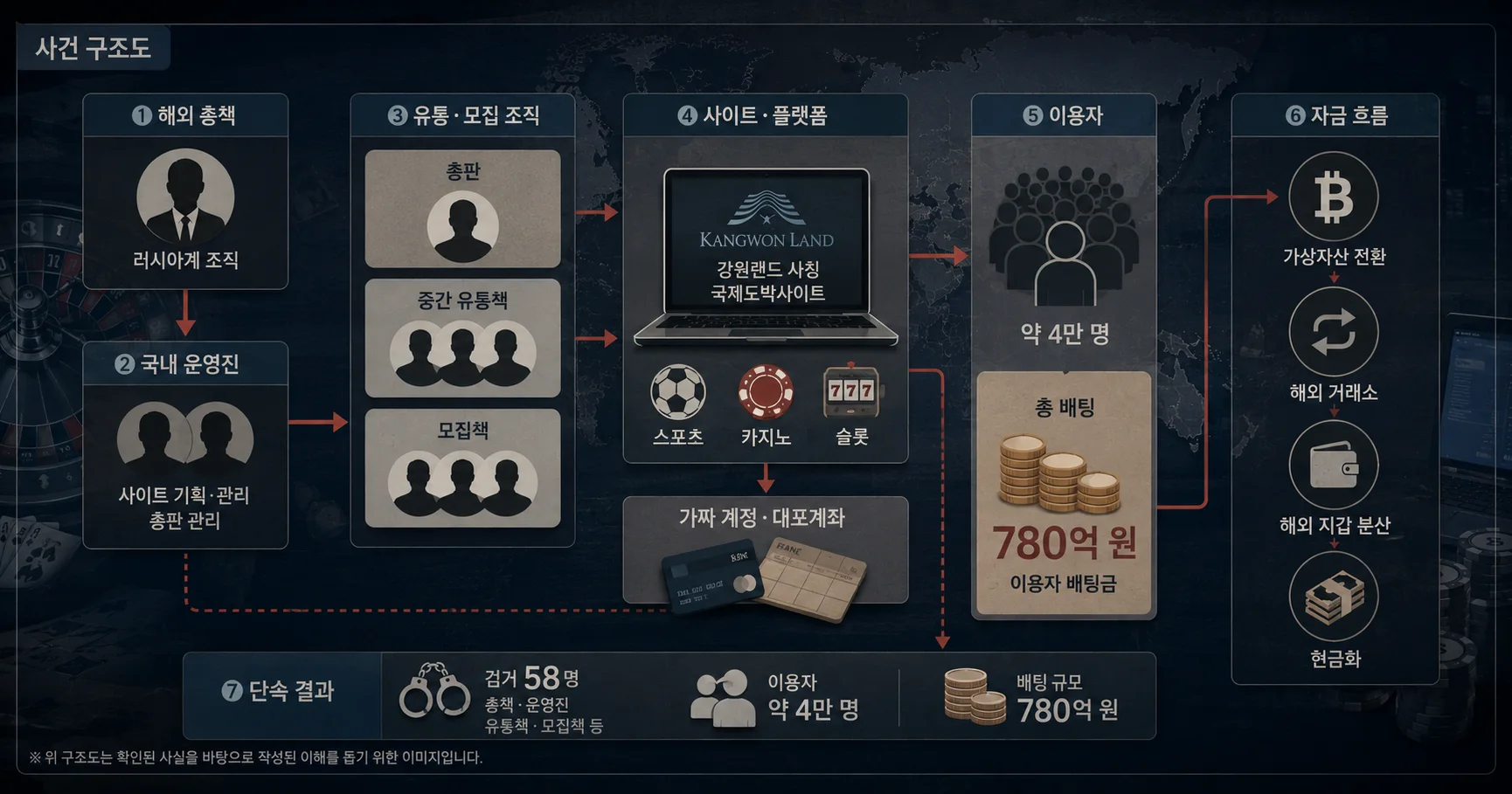 2-강원랜드 사칭 국제도박사이트 국내 자금관리 조직 구조