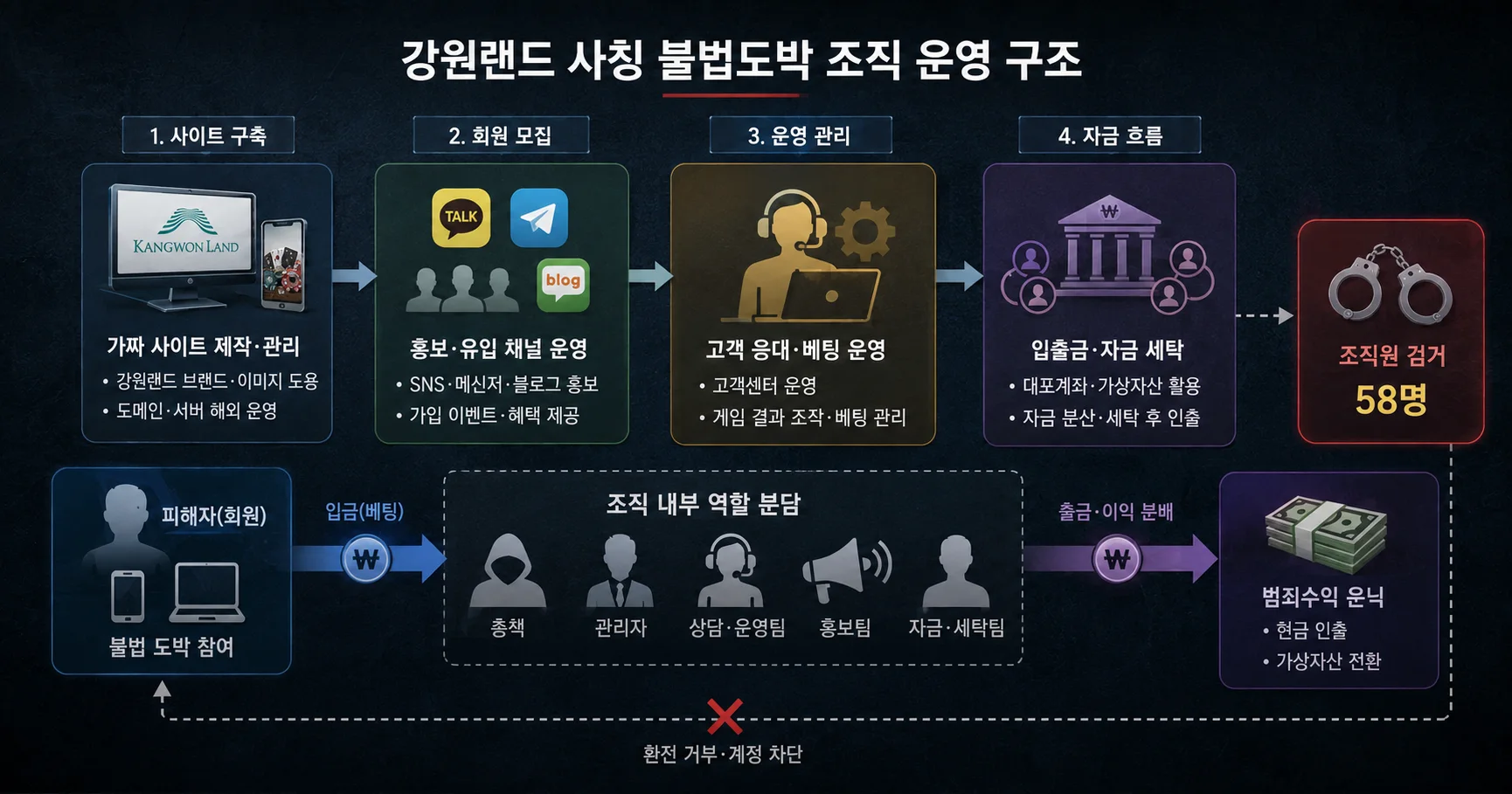 2-강원랜드 사칭 불법도박 범죄조직 국내 운영 구조