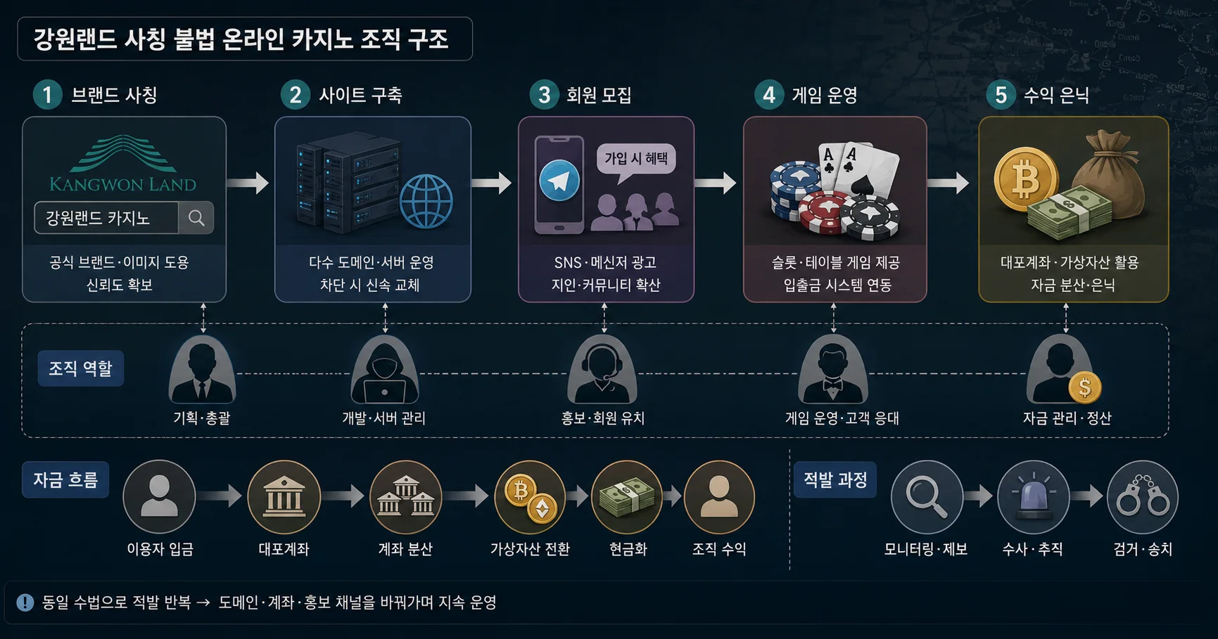 2-강원랜드 사칭 불법 온라인 카지노 해외 서버·국내 점조직 운영 구조