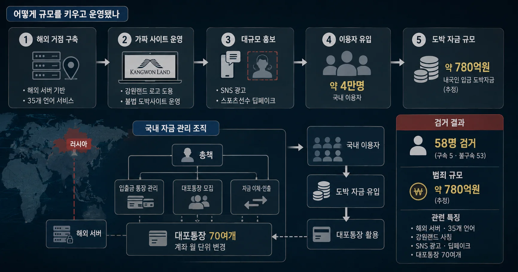 2-강원랜드 사칭 불법 도박조직 해외사이트·국내 역할 구조도