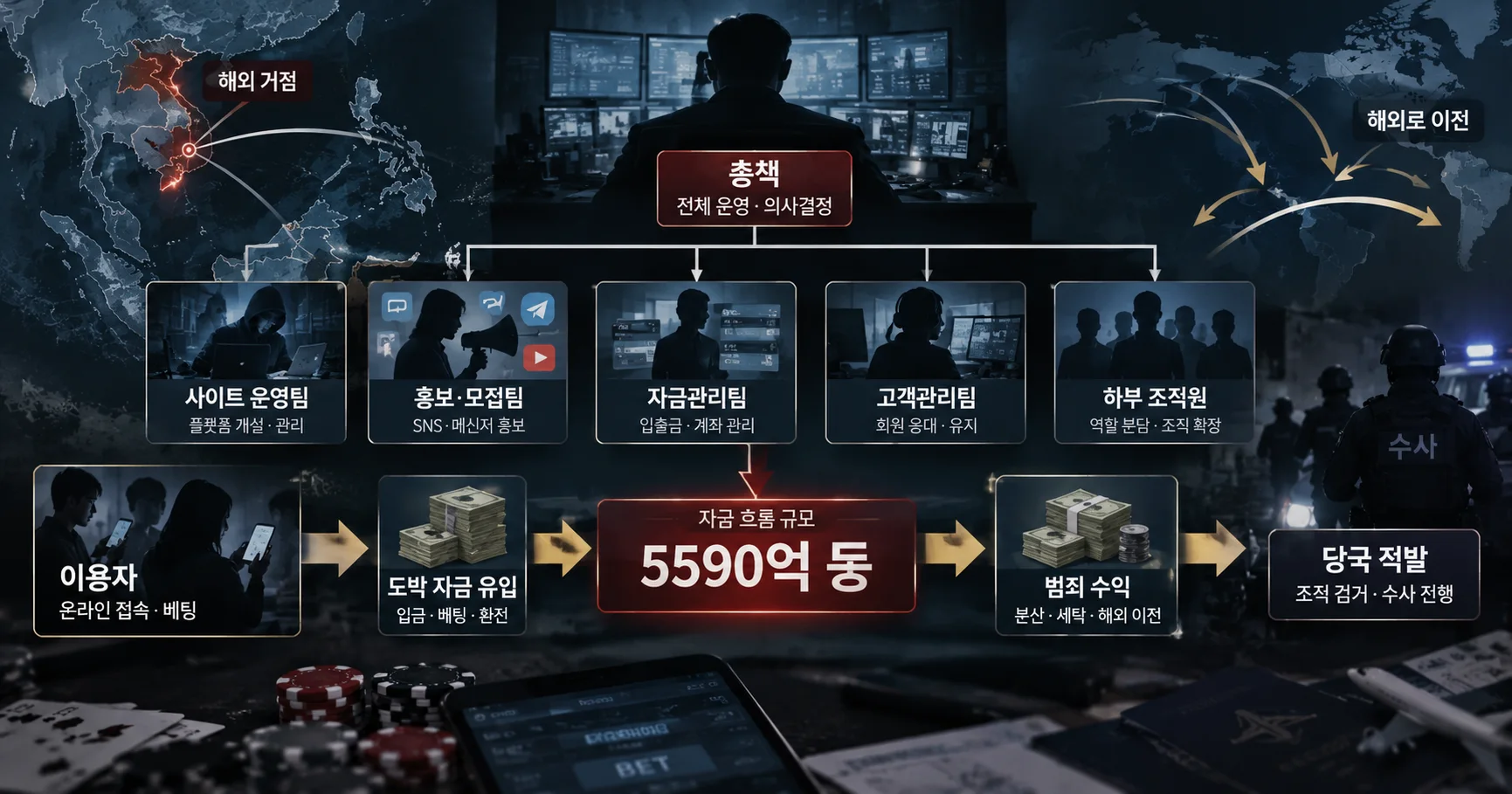2-5590억동 온라인도박 계정 유통 구조와 수사 타임라인