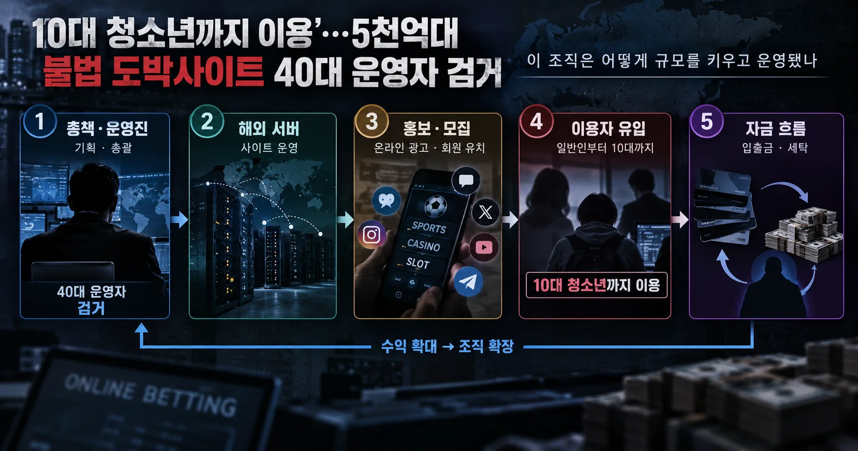 2-5천억대 불법 도박사이트 조직 분업·청소년 총판·수사 송환 구조도