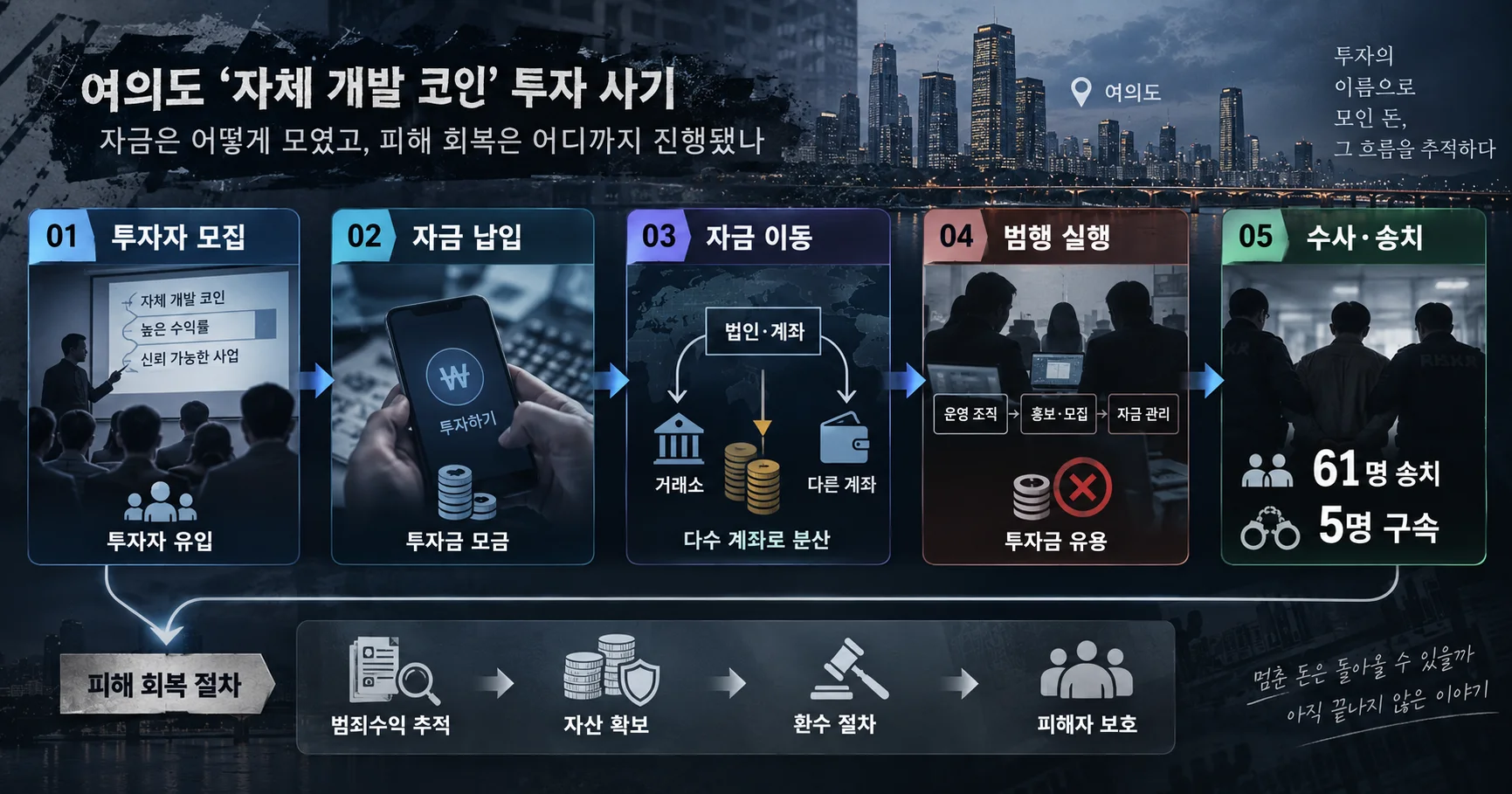 2-여의도 자체 개발 코인 투자사기 자금과 추징보전 흐름도
