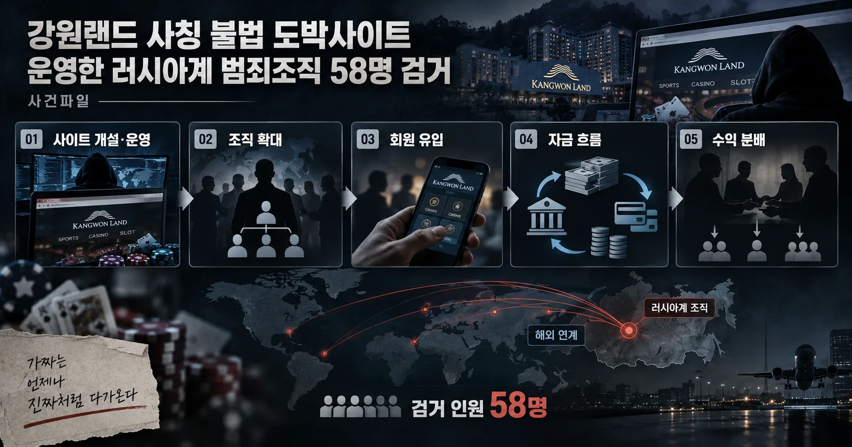 2-강원랜드 사칭 조직 해외사이트·국내 자금관리 구조