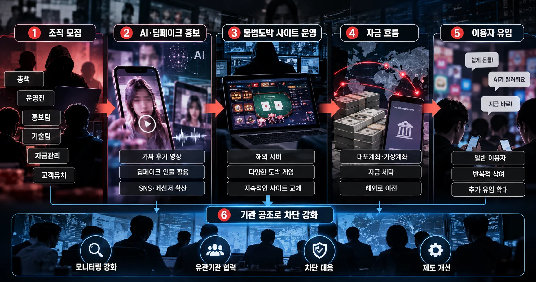 2-강원랜드 사칭 780억원 불법도박 조직 운영 구조