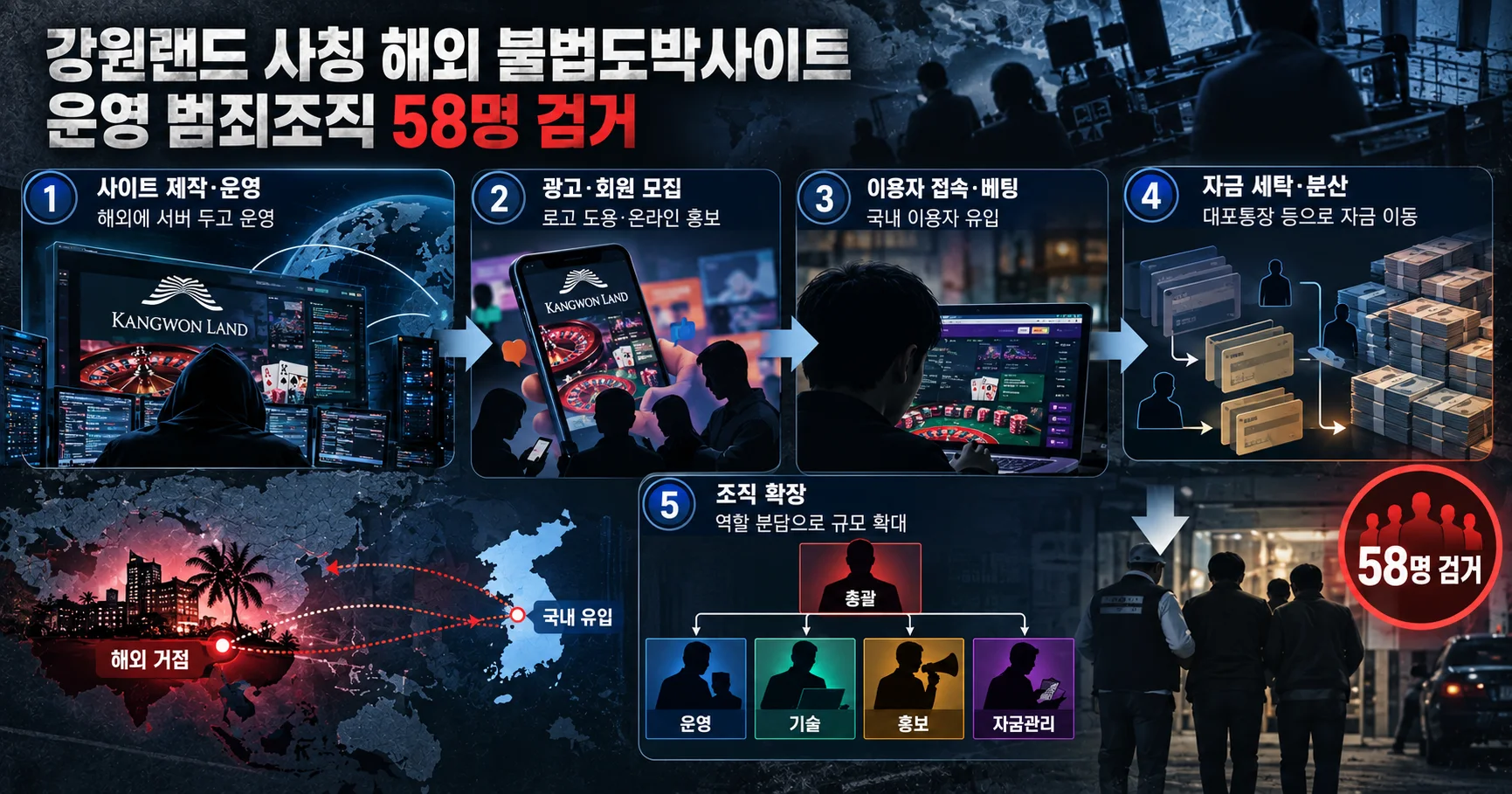 2-강원랜드 사칭 해외 불법도박사이트 운영 범죄조직 58명 검거 핵심 구조 또는 타임라인