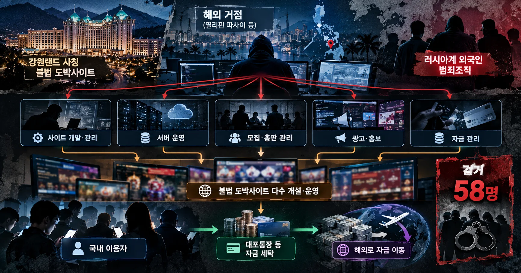 2-강원랜드 사칭 불법 도박사이트 해외운영 국내역할 구조도