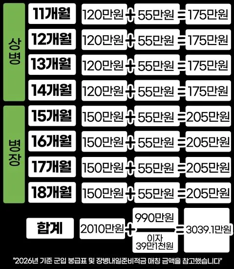 군대 월별 지급액 정리