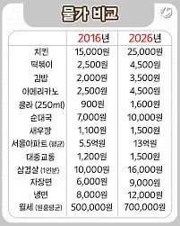 2016년과 2026년 물가 비교 표