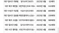 대구 아파트, 정말 무섭게 오르네?