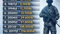 병장 월급, 60년 동안의 변화