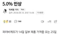빵값 인상 소식에 다들 어쩌나요?