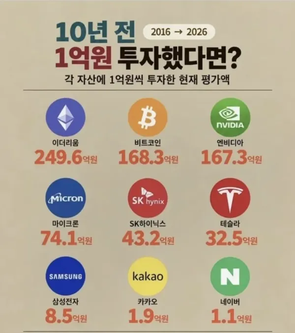 10년 전 1억원 투자 자산 평가액
