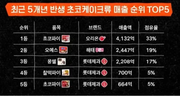 초코케이크 매출 순위 정보