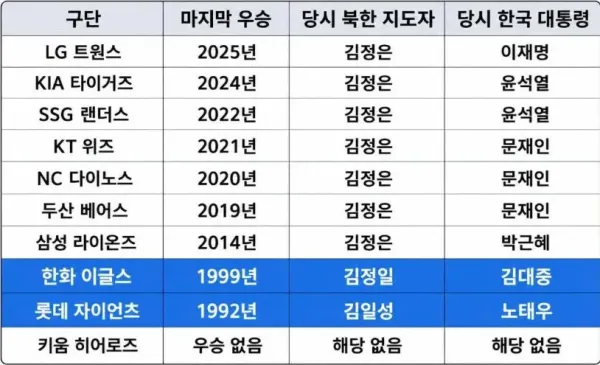 KBO 구단 우승 년도 표