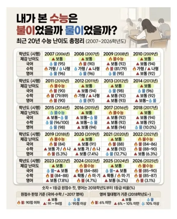 수능 주제 변화 표
