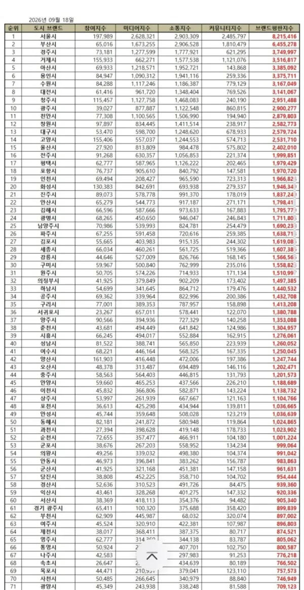 2026년 9월 도시 브랜드평판 순위표