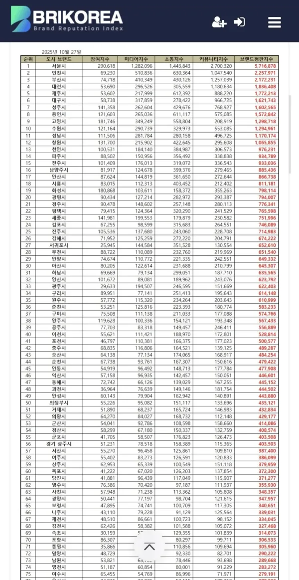 2025년 10월 도시 브랜드평판 순위표