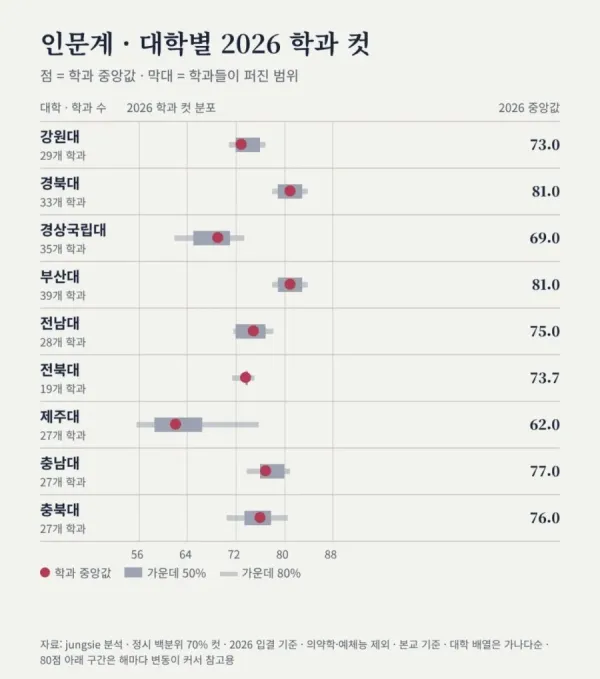 2026 대학별 인문계 학과 컷