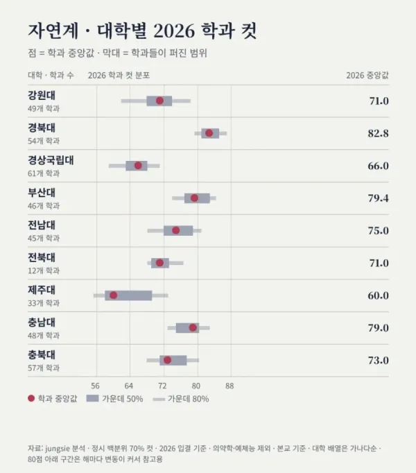 2026 대학별 자연계 학과 컷