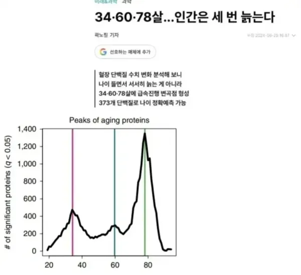 노화 단백질 변화 그래프