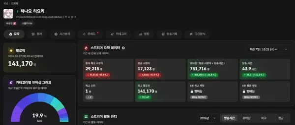 히요리의 스트리머 데이터 화면