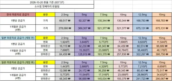 약물 가격 비교 표
